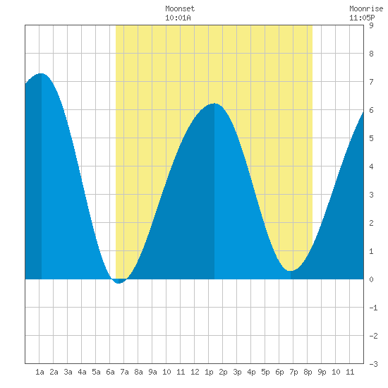Woodville tide chart for Tuesday, July 27, 2021