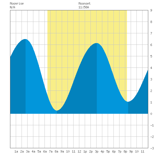Woodville tide chart for Thursday, July 29, 2021
