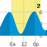 Woodville tide chart for Friday, July 2, 2021
