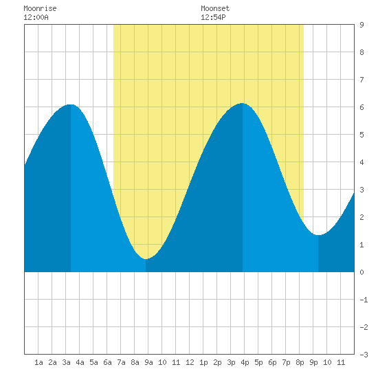 Woodville tide chart for Friday, July 30, 2021