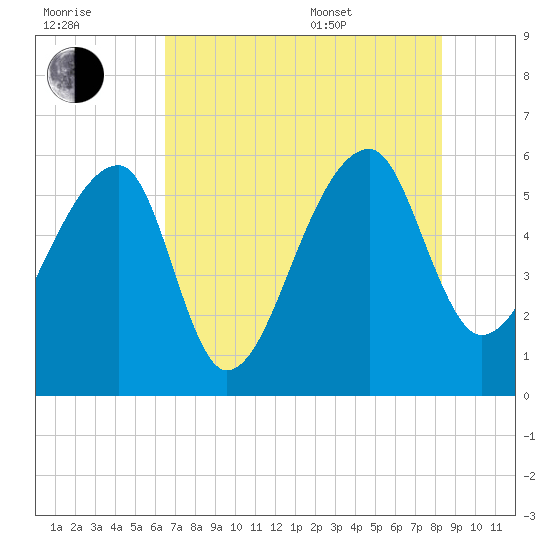 Woodville tide chart for Saturday, July 31, 2021