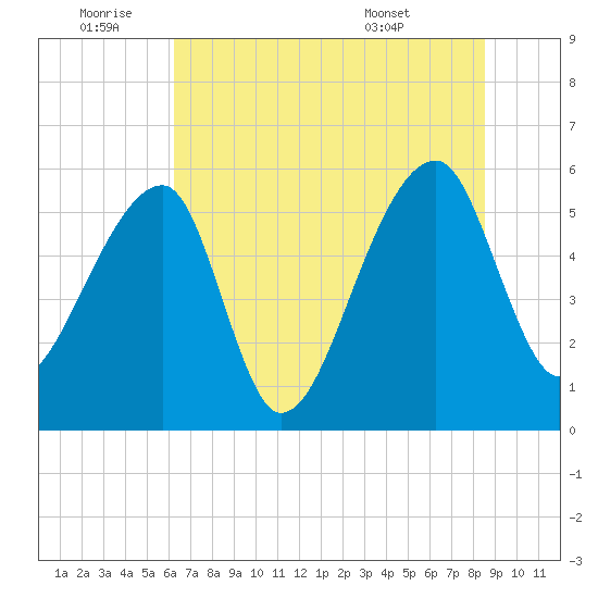 Woodville tide chart for Saturday, July 3, 2021
