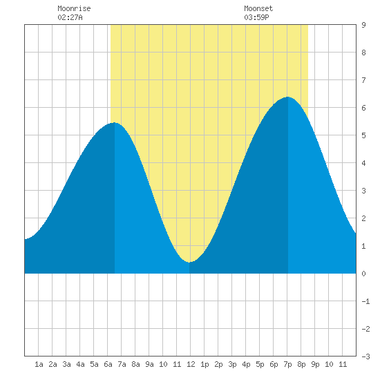 Woodville tide chart for Sunday, July 4, 2021