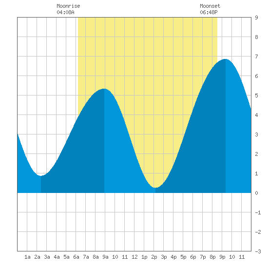 Woodville tide chart for Wednesday, July 7, 2021