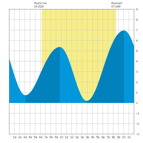 Woodville tide chart for Thursday, July 8, 2021