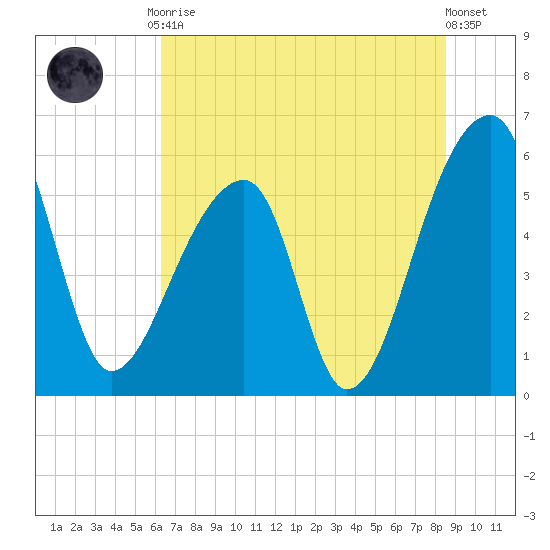 Woodville tide chart for Friday, July 9, 2021