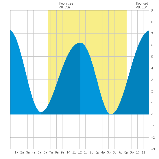 Woodville tide chart for Tuesday, August 10, 2021