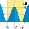 Woodville tide chart for Tuesday, August 10, 2021