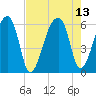 Woodville tide chart for Friday, August 13, 2021
