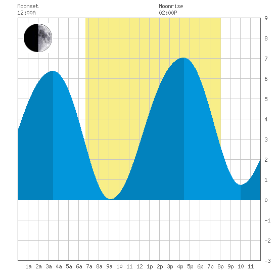 Woodville tide chart for Sunday, August 15, 2021