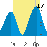 Woodville tide chart for Tuesday, August 17, 2021