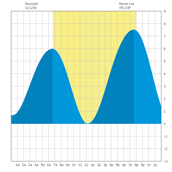 Woodville tide chart for Wednesday, August 18, 2021
