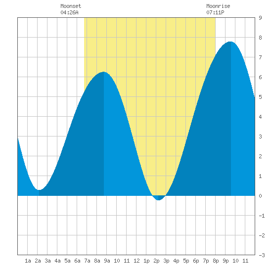 Woodville tide chart for Friday, August 20, 2021