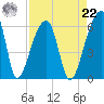 Woodville tide chart for Sunday, August 22, 2021