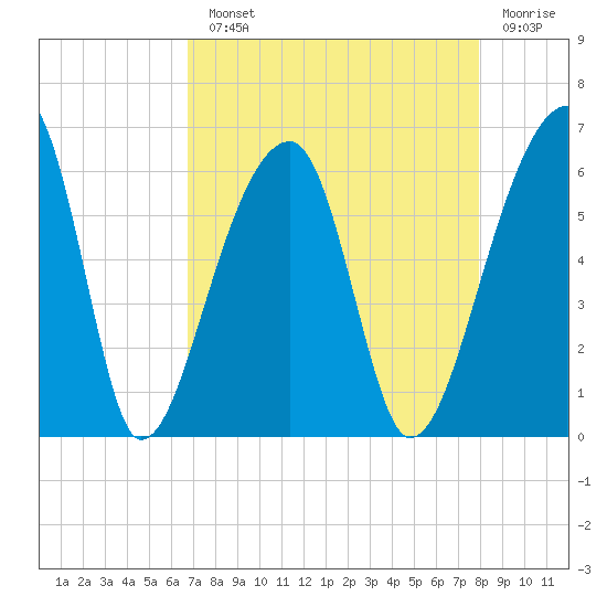 Woodville tide chart for Monday, August 23, 2021