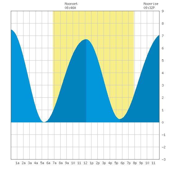Woodville tide chart for Tuesday, August 24, 2021