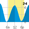 Woodville tide chart for Tuesday, August 24, 2021