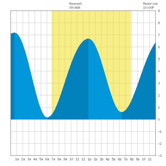 Woodville tide chart for Wednesday, August 25, 2021