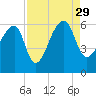 Woodville tide chart for Sunday, August 29, 2021