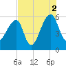 Woodville tide chart for Monday, August 2, 2021