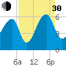 Woodville tide chart for Monday, August 30, 2021