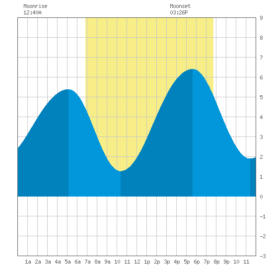 Woodville tide chart for Tuesday, August 31, 2021