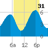 Woodville tide chart for Tuesday, August 31, 2021