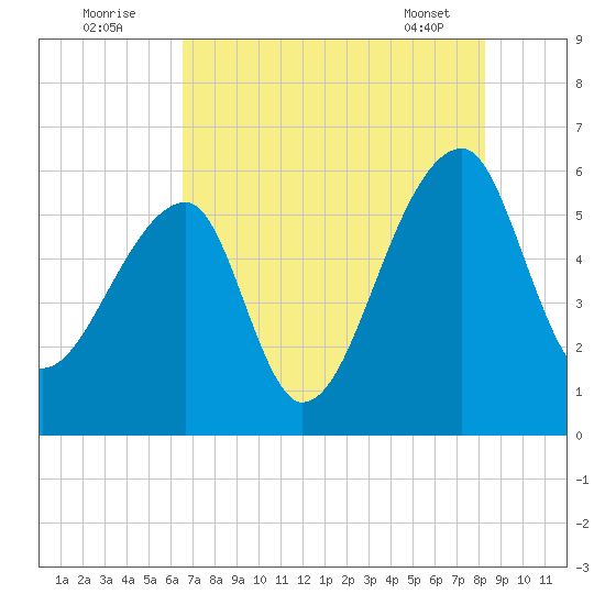 Woodville tide chart for Tuesday, August 3, 2021