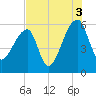 Woodville tide chart for Tuesday, August 3, 2021