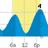 Woodville tide chart for Wednesday, August 4, 2021