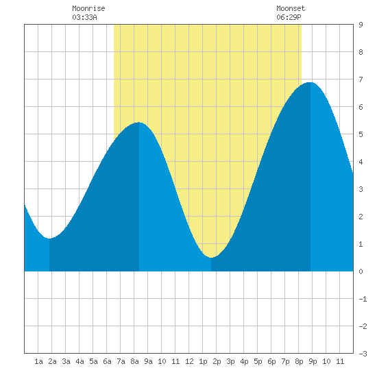 Woodville tide chart for Thursday, August 5, 2021
