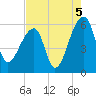 Woodville tide chart for Thursday, August 5, 2021