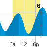 Woodville tide chart for Friday, August 6, 2021