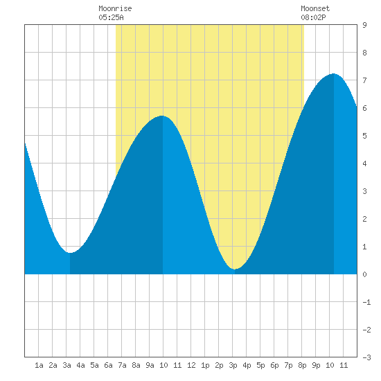 Woodville tide chart for Saturday, August 7, 2021
