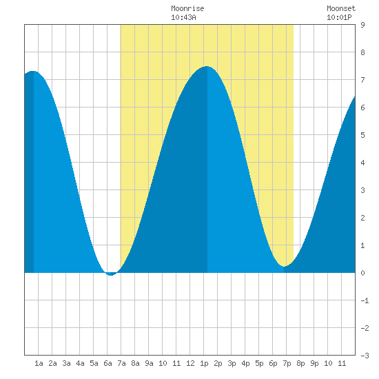 Woodville tide chart for Friday, September 10, 2021