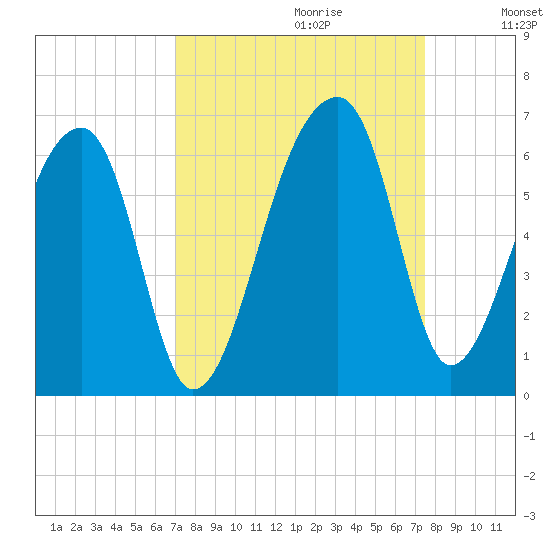 Woodville tide chart for Sunday, September 12, 2021