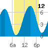 Woodville tide chart for Sunday, September 12, 2021