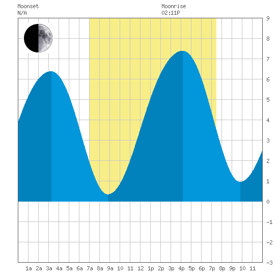 Woodville tide chart for Monday, September 13, 2021