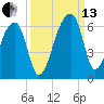 Woodville tide chart for Monday, September 13, 2021