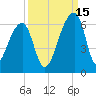 Woodville tide chart for Wednesday, September 15, 2021