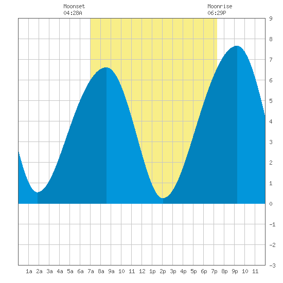 Woodville tide chart for Saturday, September 18, 2021