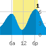 Woodville tide chart for Wednesday, September 1, 2021