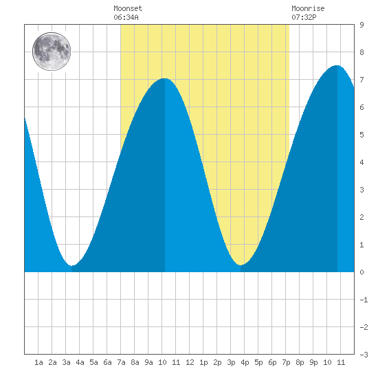 Woodville tide chart for Monday, September 20, 2021
