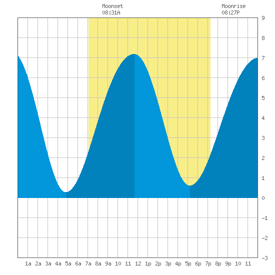 Woodville tide chart for Wednesday, September 22, 2021