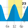 Woodville tide chart for Thursday, September 23, 2021