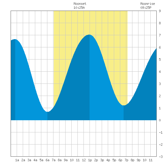 Woodville tide chart for Friday, September 24, 2021