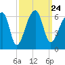 Woodville tide chart for Friday, September 24, 2021
