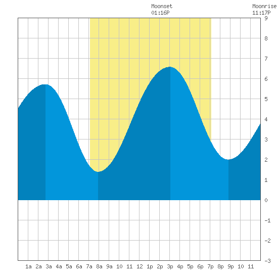 Woodville tide chart for Monday, September 27, 2021