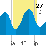 Woodville tide chart for Monday, September 27, 2021