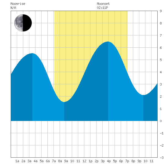 Woodville tide chart for Tuesday, September 28, 2021